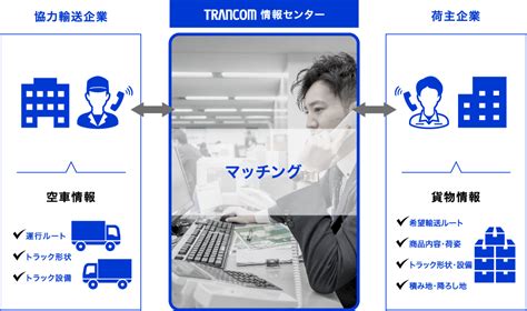 車求|輸送マッチング・配送サービス 